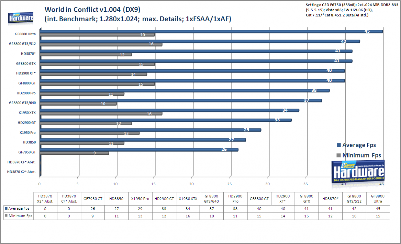 [27/01/2008] Radeon HD3870 X2: World in Conflict (DX9) im Benchmark: 1.280x1.024, kein FSAA und AF (Bild: PCGH)