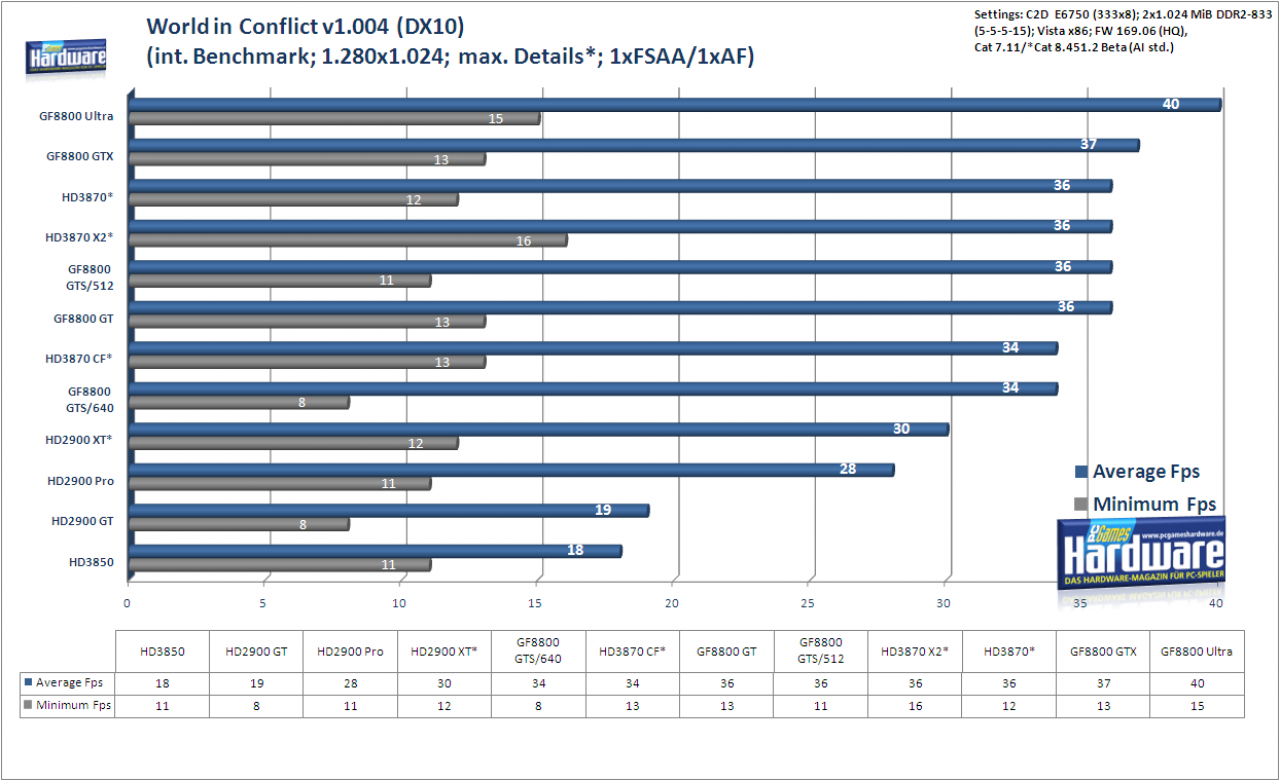 [27/01/2008] Radeon HD3870 X2: World in Conflict (DX10) im Benchmark: 1.280x1.024, kein FSAA und AF (Bild: PCGH)