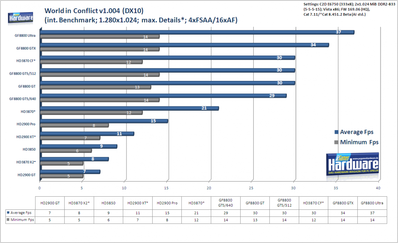 [27/01/2008] Radeon HD3870 X2: World in Conflict (DX10) im Benchmark: 1.280x1.024, 4x FSAA und 16:1 AF (Bild: PCGH)
