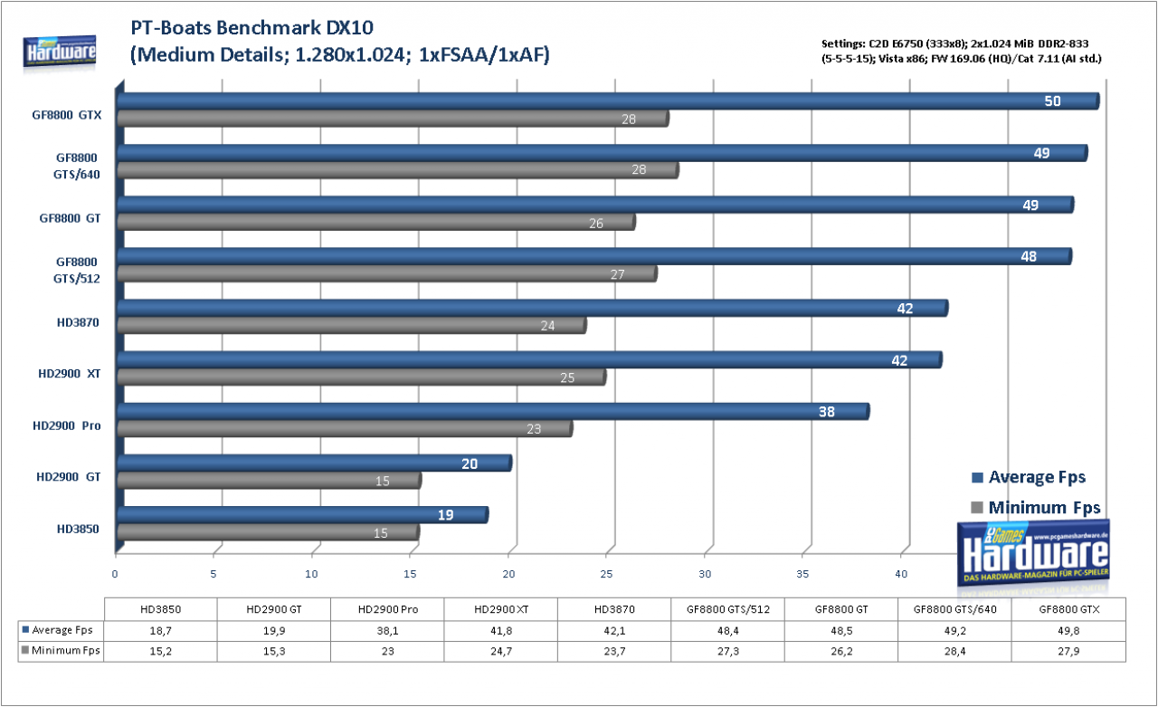 [29/01/2008] Geforce 8800 GTS 512 G92: PT Boats: Knights of the Sea im Benchmark: 1.280x1.024, mittlere Details, kein FSAA und AF (Bild: PCGH)