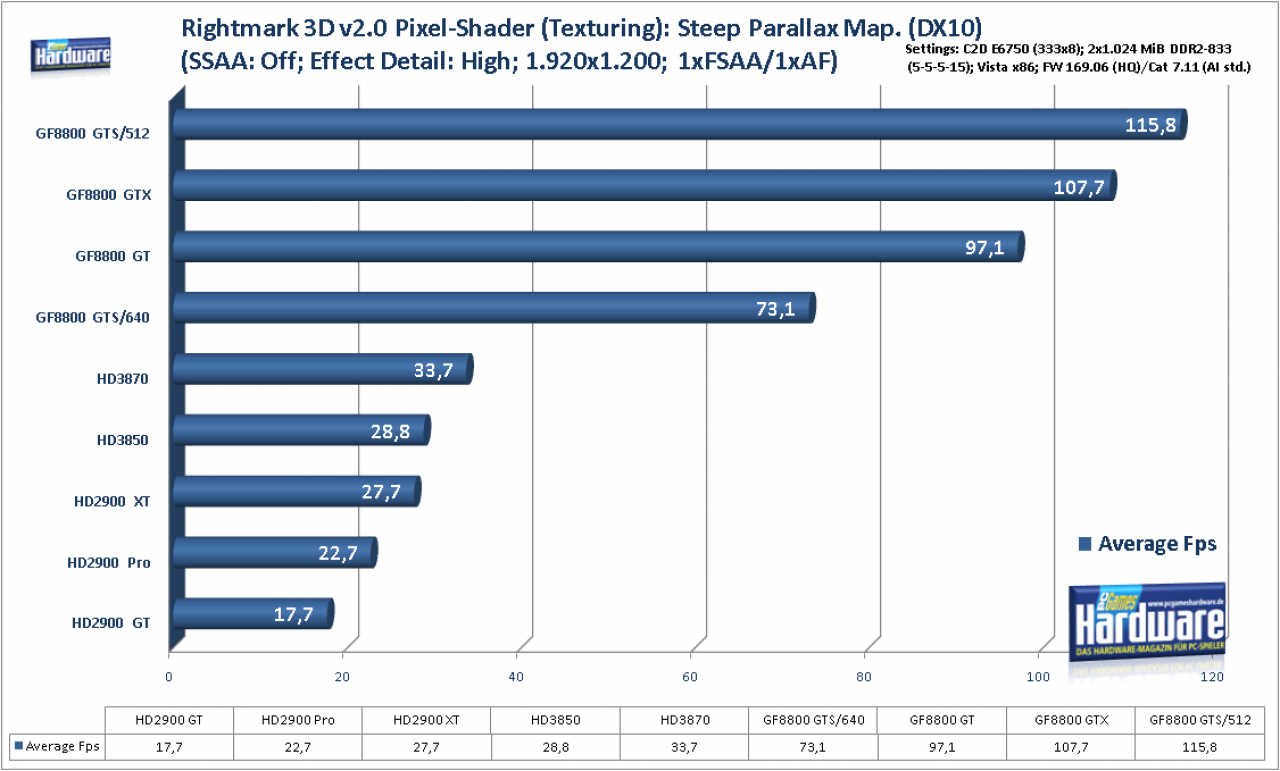 [29/01/2008] Geforce 8800 GTS 512 G92: Synthetische Benchmarks (Bild: PCGH)