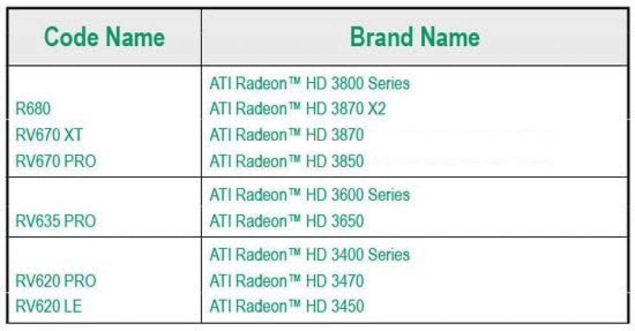[15/01/2008] AMD GPU Roadmap: Die Codenamen und die dazugehörigen Produktnamen (Bild: Expreview)