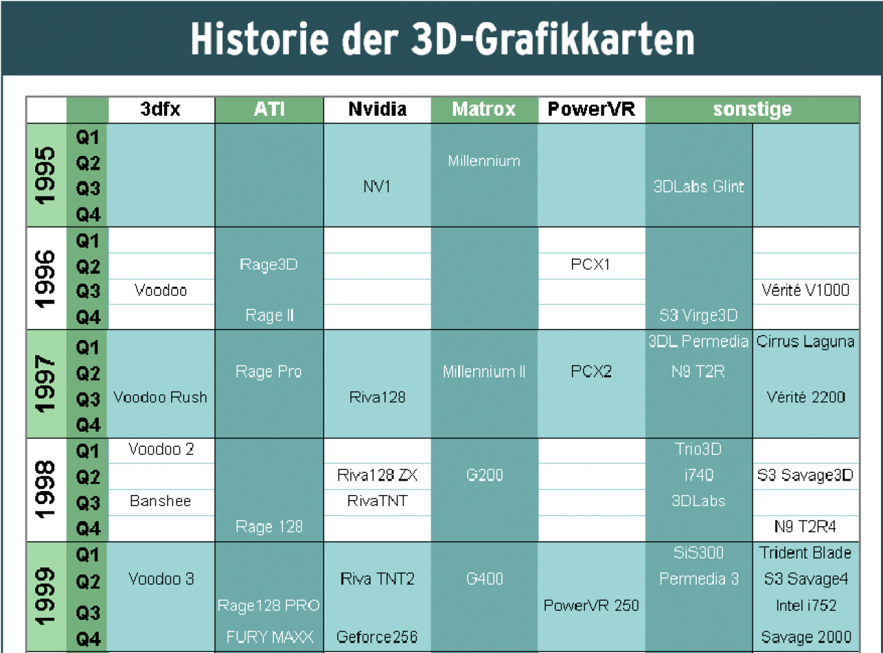 [12/01/2008] Die Erscheinungsdaten von wichtigen 3D-Grafikkarten. (Bild: PCGH)