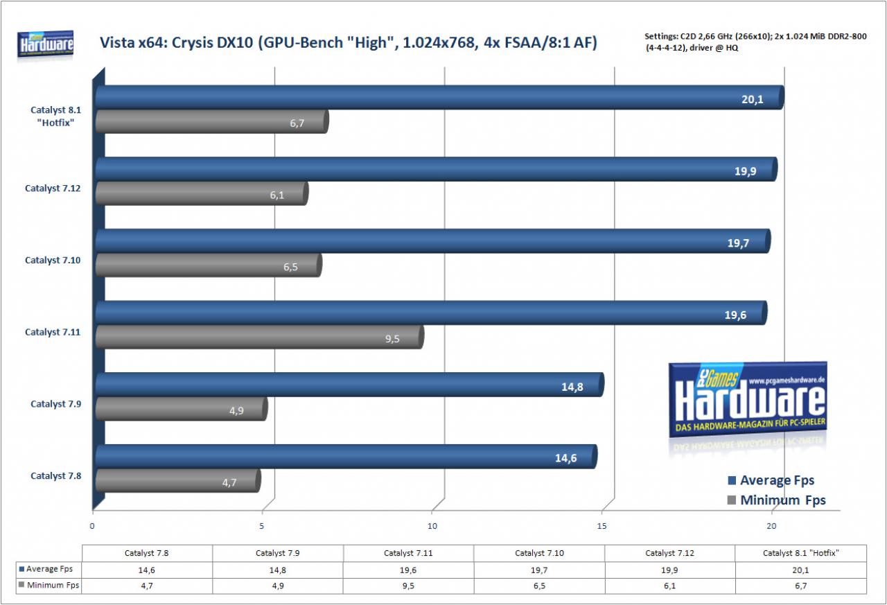 [29/01/2008] Crysis auf einer Radeon HD2900 XT (Bild: PCGH)