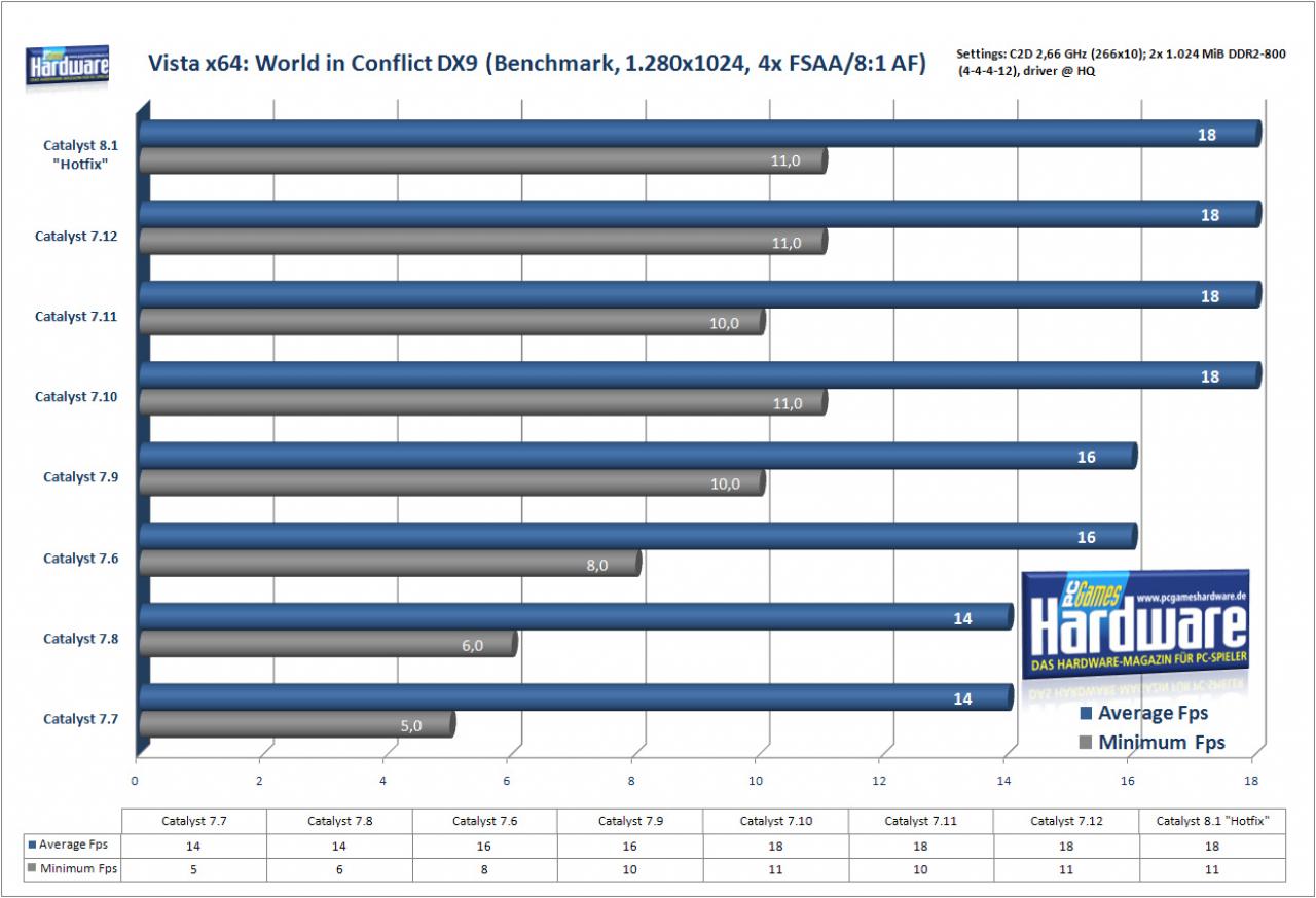 [29/01/2008] World in Conflict auf einer Radeon X1950 Pro (Bild: PCGH)