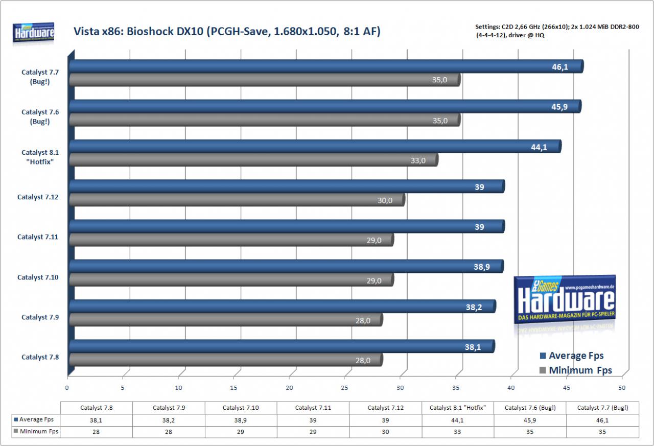 [29/01/2008] Bioshock auf einer Radeon HD2900 XT (Bild: PCGH)