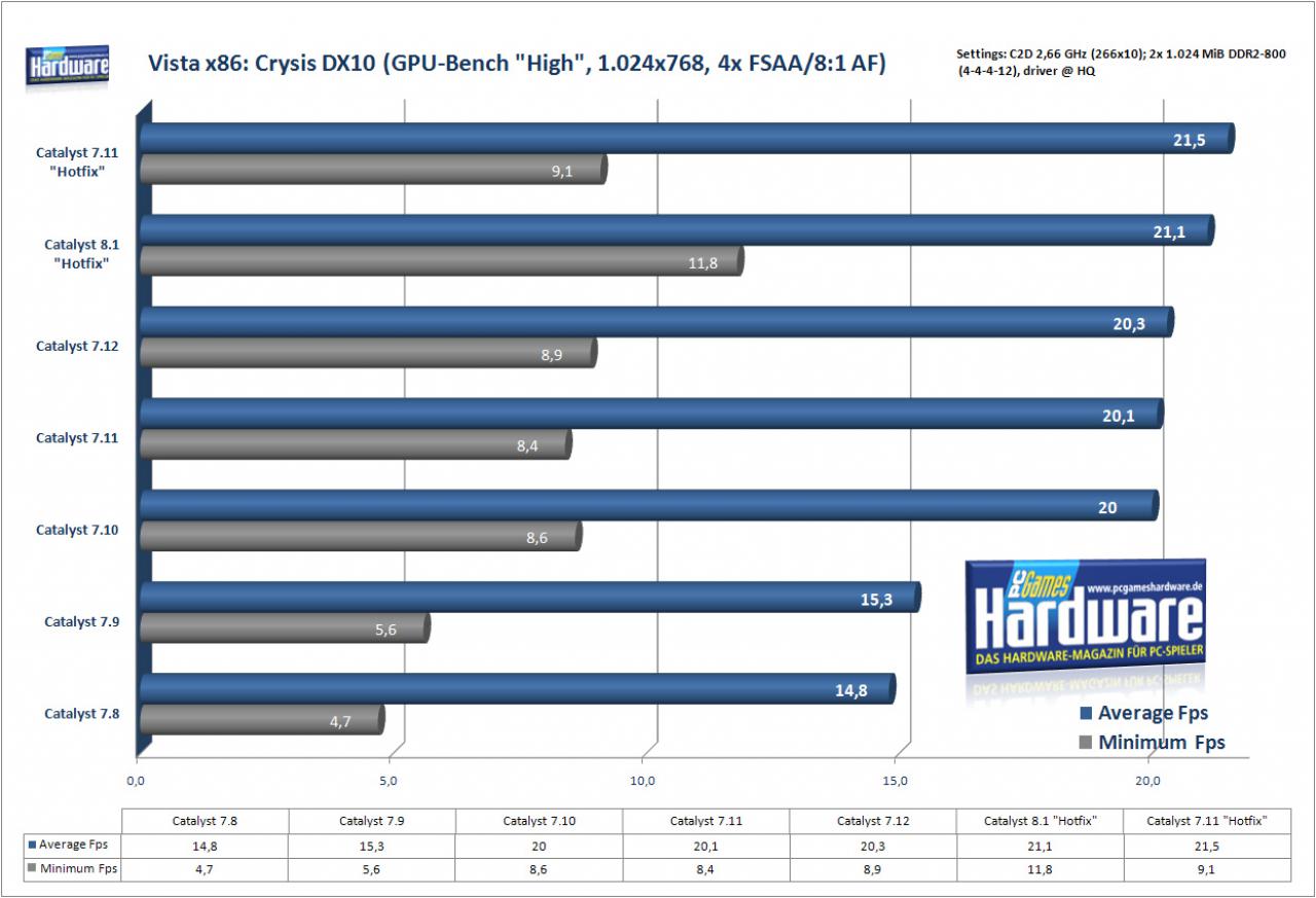 [29/01/2008] Crysis auf einer Radeon HD2900 XT (Bild: PCGH)