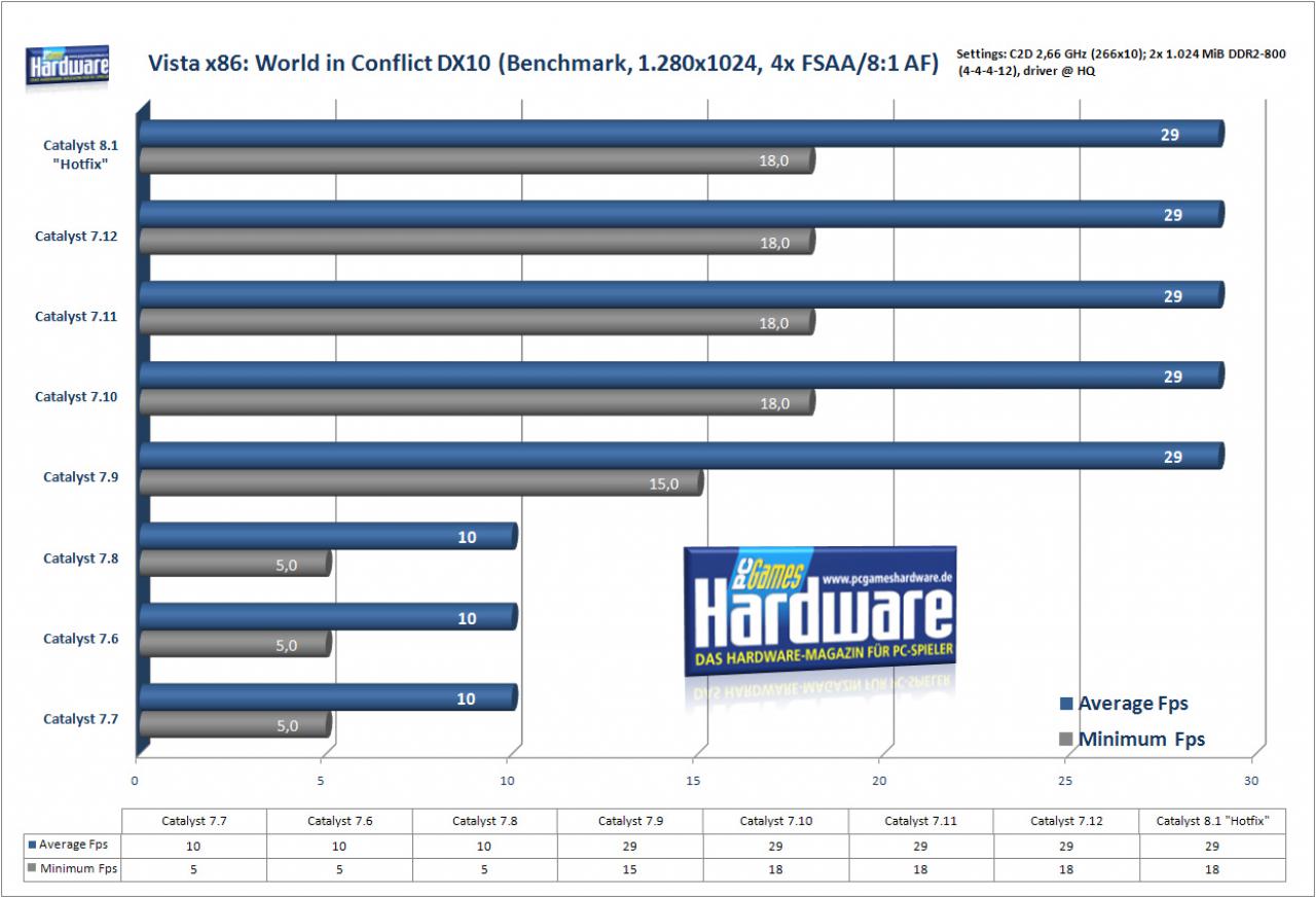 [29/01/2008] World in Conflict auf einer Radeon HD2900 XT (Bild: PCGH)
