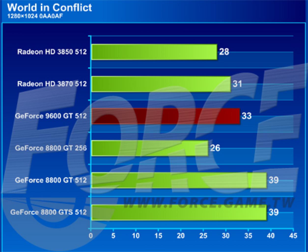 [13/01/2008] Geforce 9600 GT: Ergebnisse mit World in Conflict