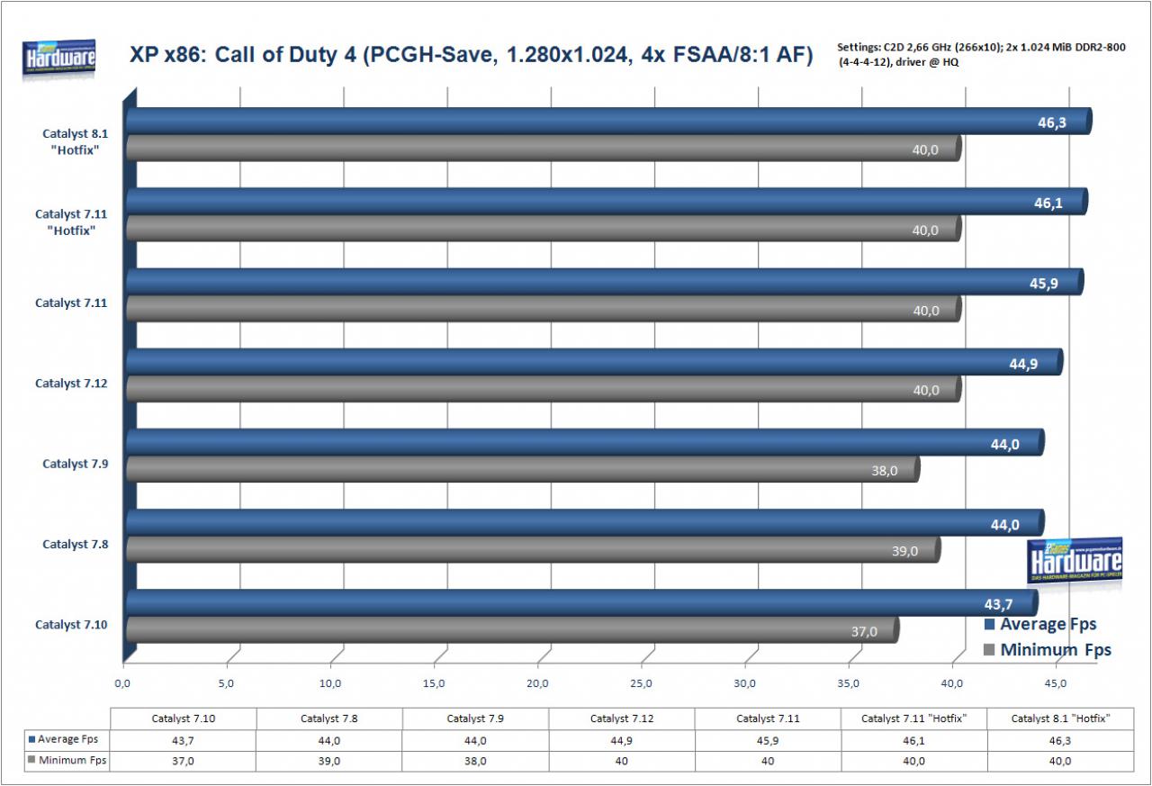 [29/01/2008] Call of Duty 4 auf einer Radeon HD2900 XT (Bild: PCGH)