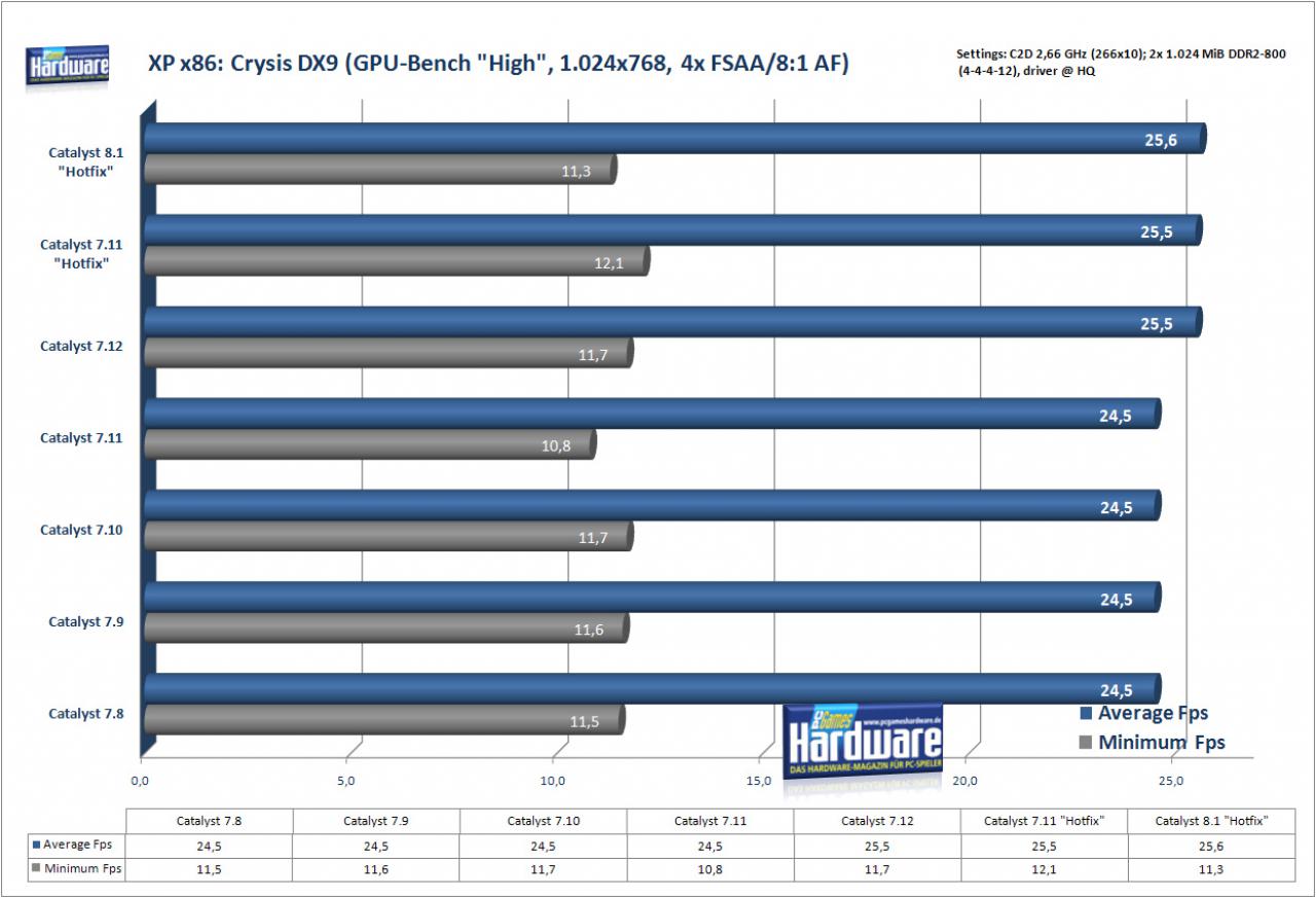 [29/01/2008] Crysis auf einer Radeon HD2900 XT (Bild: PCGH)