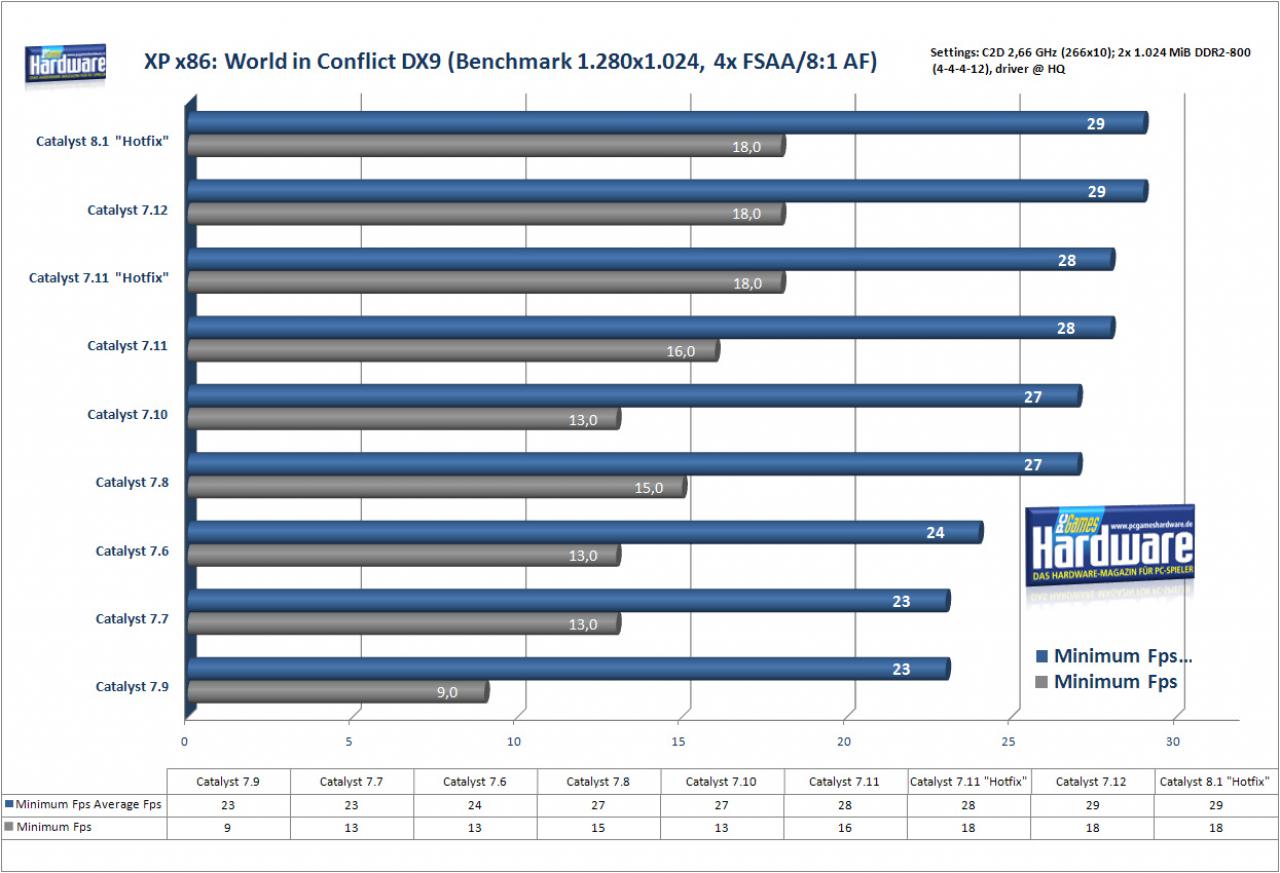 [29/01/2008] World in Conflict auf einer Radeon HD2900 XT (Bild: PCGH)