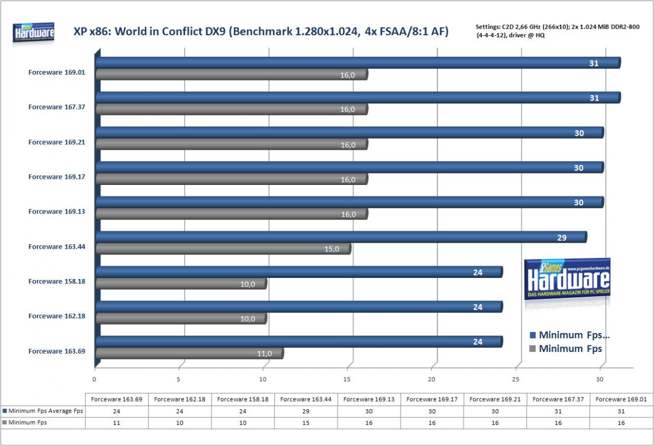 [02/01/2008] World in Conflict unter Windows XP x86 (Bild: PCGH)