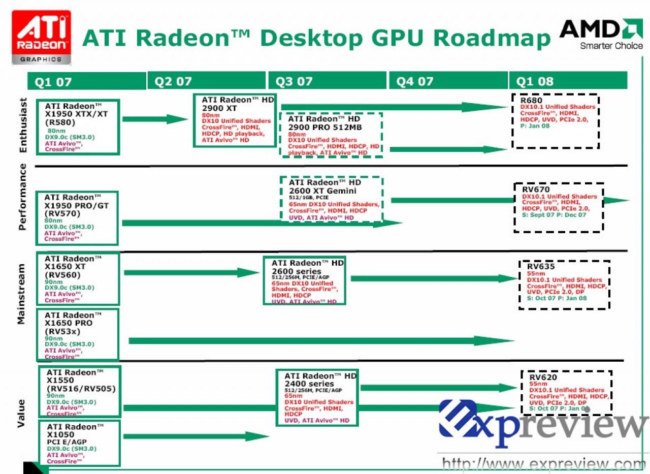 [15/01/2008] AMD GPU Roadmap: So sieht offenbar das Lineup von AMD im ersten Quartal 2008 aus. (Bild: Expreview)