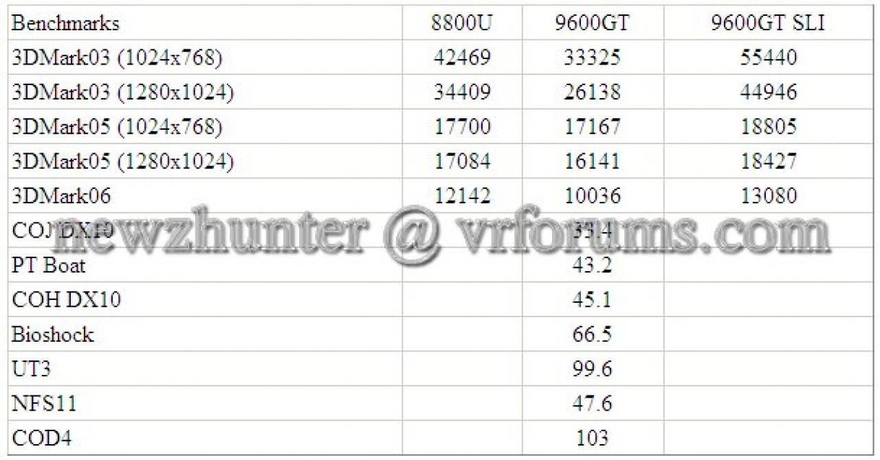 [29/01/2008] Gefore 9600 GT: Vergleich Einzelkarte und SLI-Gespann mit einer Geforce 8800 Ultra - weitere Benchmarks in der Galerie (Bild: VR-Zone)