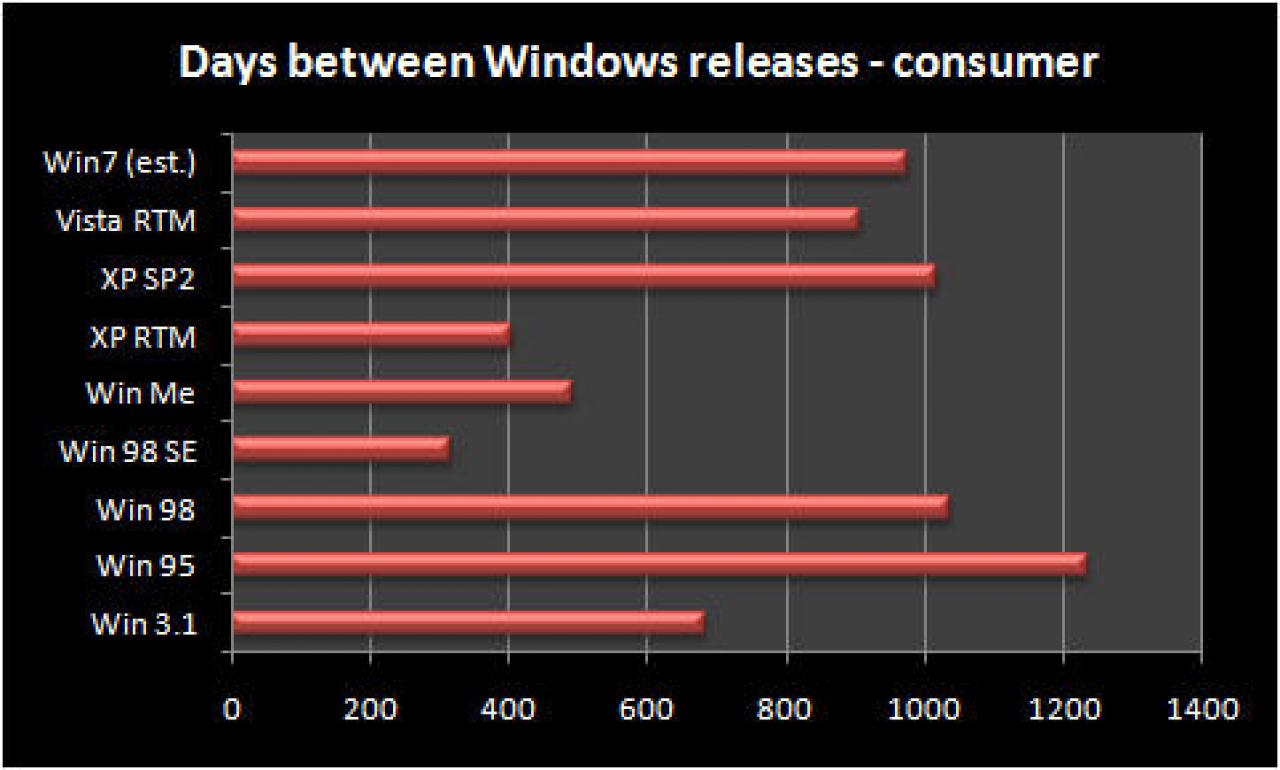 [31/01/2008] Windows 7: Die Balken zeigen die Tage die zwischen den Releaseterminen der einzelnen Windows-Versionen liegen.
