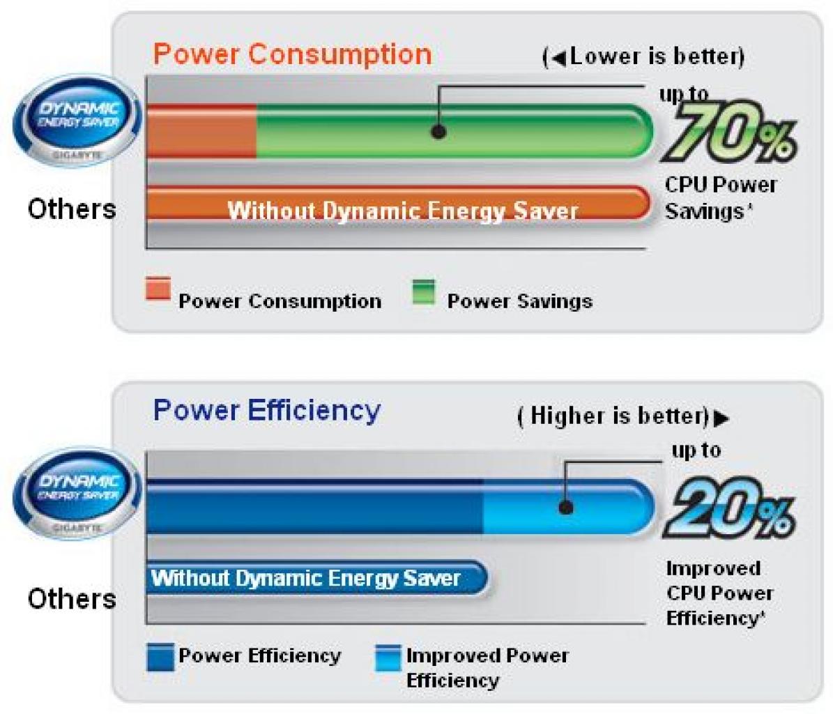 [16/01/2008] Bis zu 70% Energieeinsparung (Bild: www.gigabyte.co.nz)