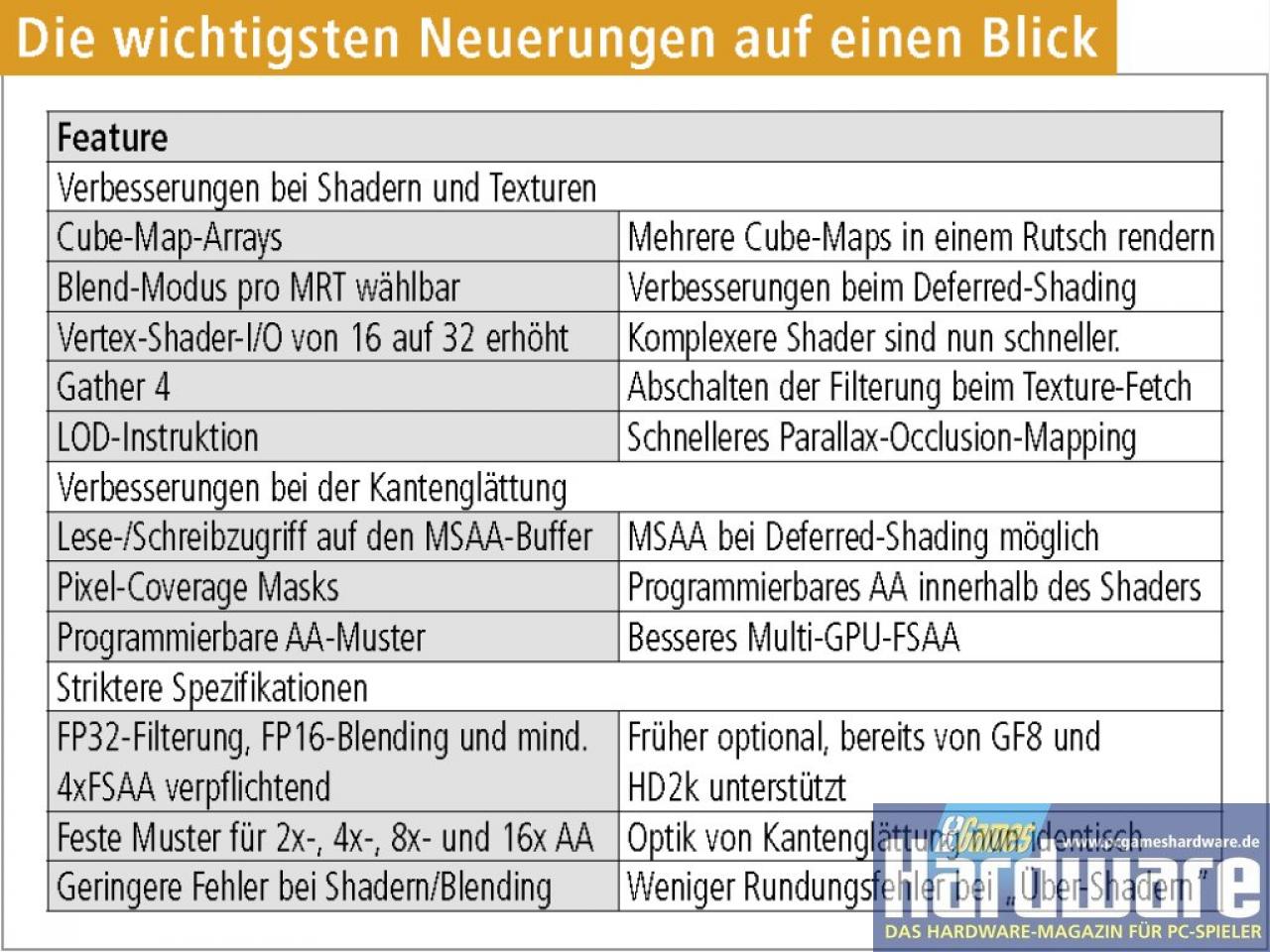 [17/01/2008] Die wichtigsten Merkmale von Direct3D 10.1 auf einen Blick