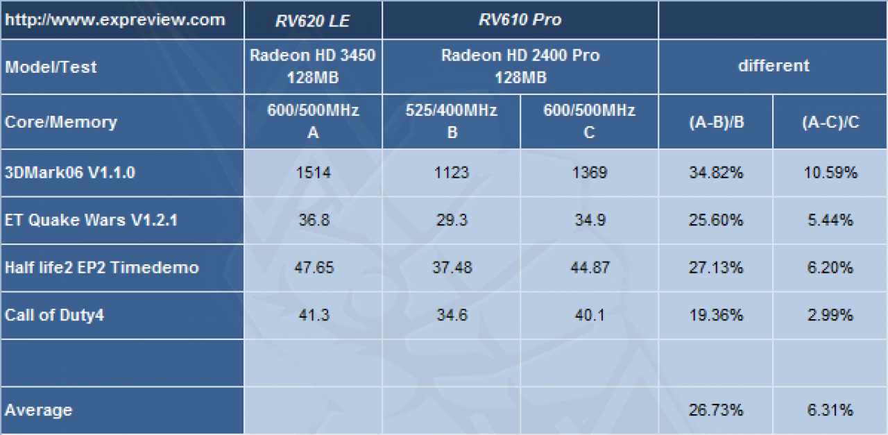 [15/01/2008] Radeon HD3450: Die Spielebenchmarks (Bild: Expreview)