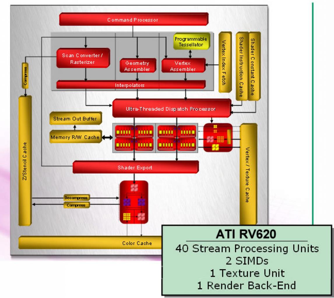 [15/01/2008] Radeon HD3450: Die Architektur (Bild: Expreview)