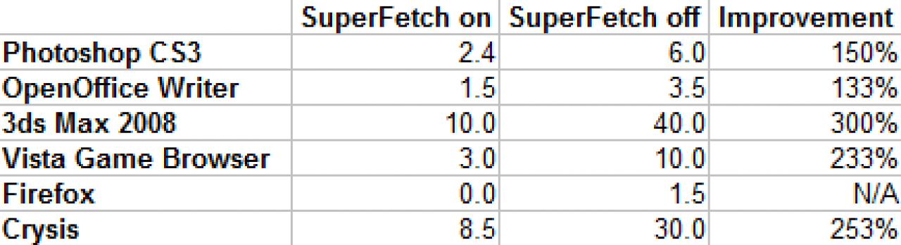 [17/01/2008] Windows Vista SP1: Superfetch