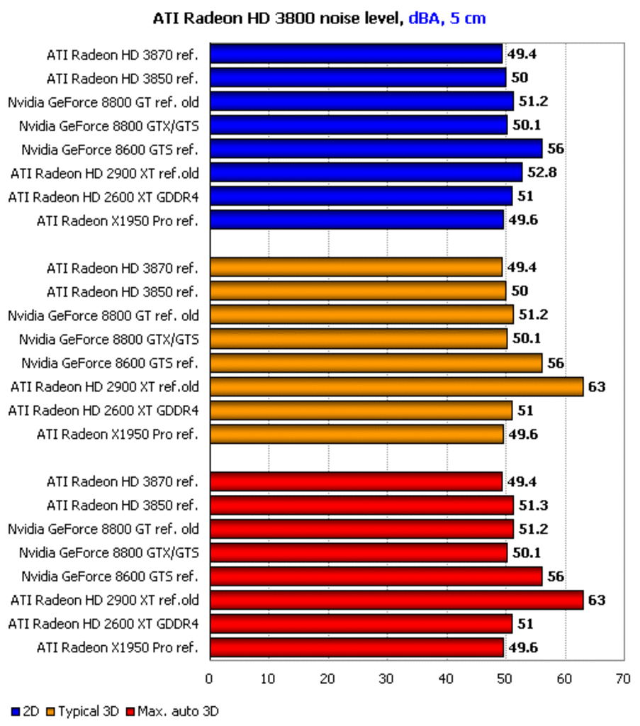 [01/02/2008] Lautheit in dB(A) bei fünf Zentimetern Abstand. (Bild: xbitlabs.com)