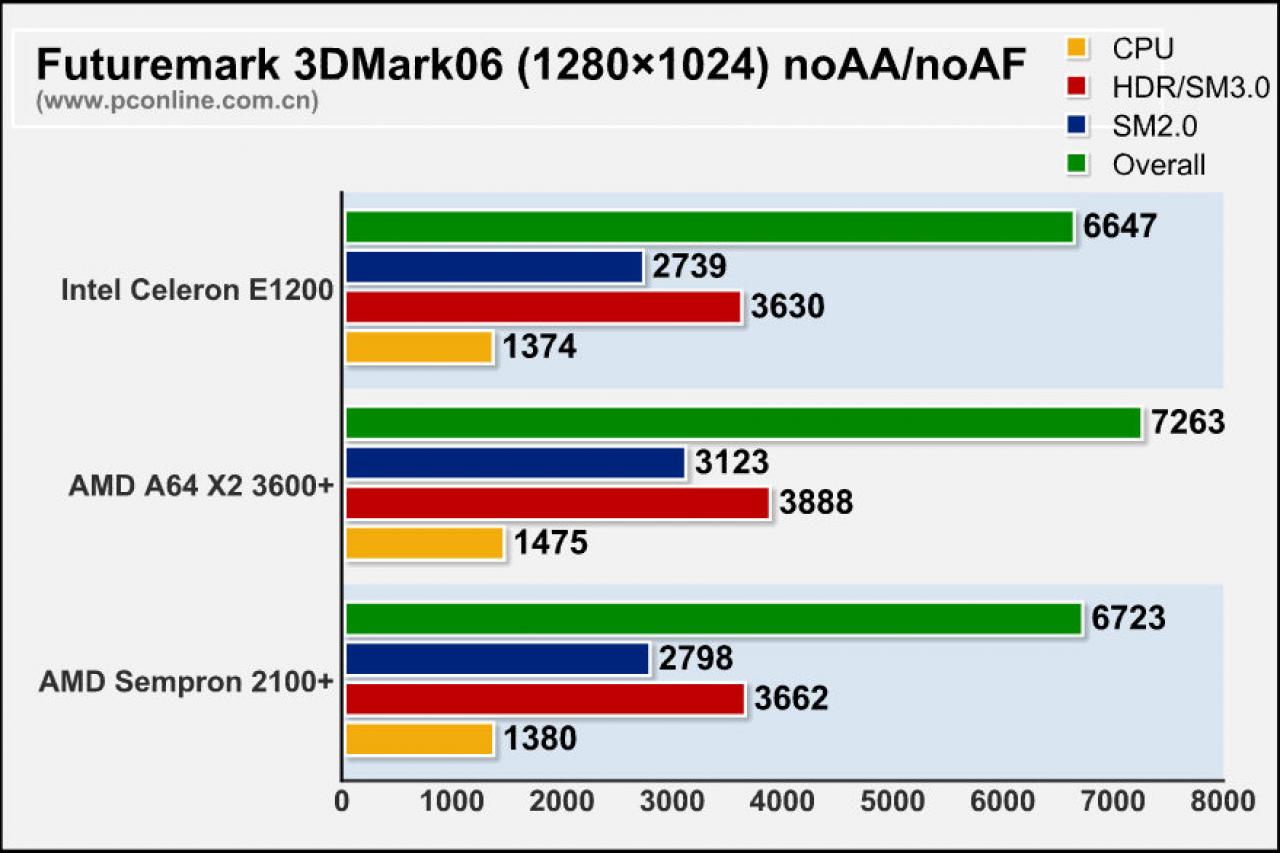 [23/02/2008] Intels Celeron E1200 wird von AMDs Sempron 2100+ stets knapp in Schach gehalten.(Bild: PCOnline.com)