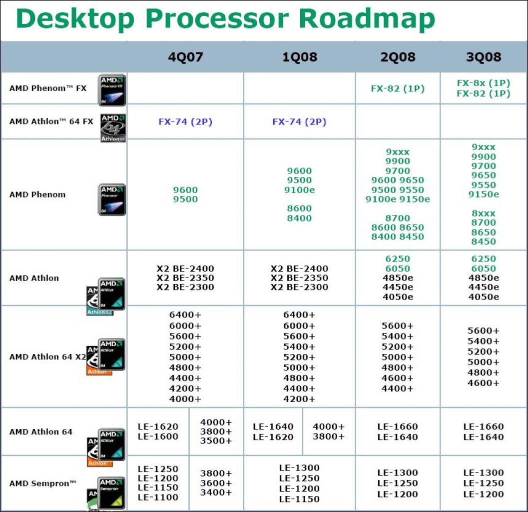 [25/02/2008] AMD-Roadmap - Bild: PC Online