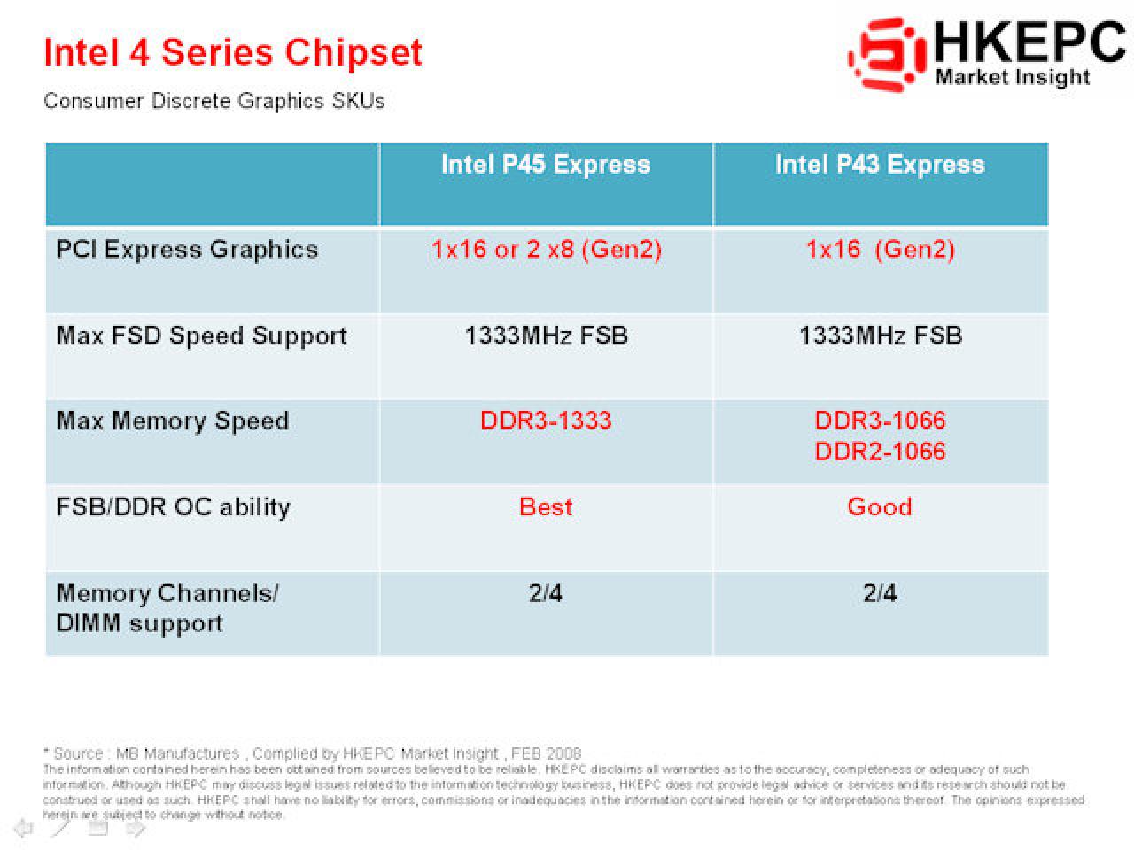 [20/02/2008] Gegenüber dem P45 wird der P43-Chipsatz nur einen PCI-E-x16-Slot und langsamere Speicherstandards bieten. (Bild: HKEPC.com)