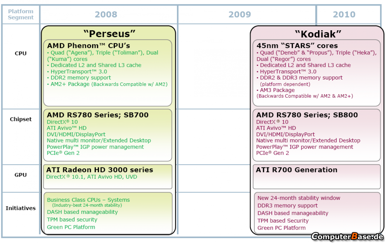 [28/02/2008] AMD: die Roadmap verrät neue Details zu den kommenden Produkten (Bild: ComputerBase)