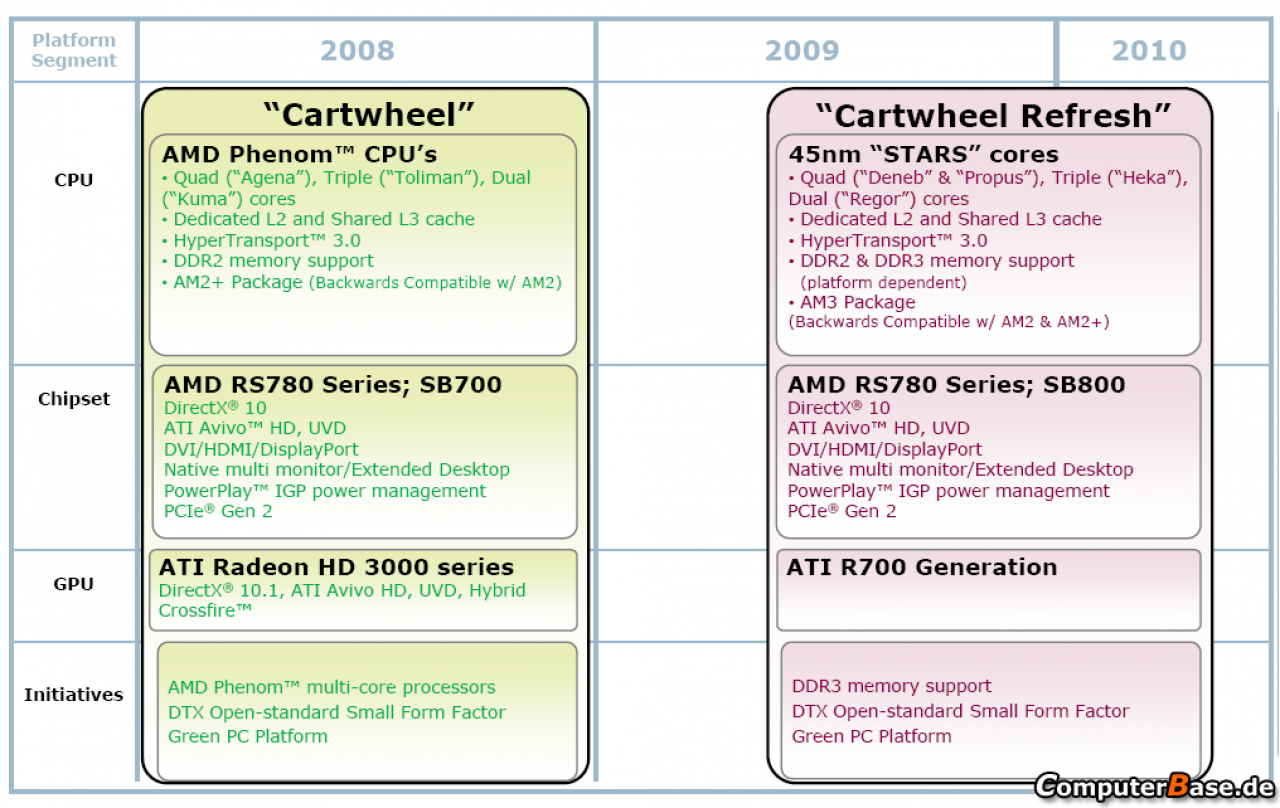 [28/02/2008] AMD: die Roadmap verrät neue Details zu den kommenden Produkten (Bild: ComputerBase)