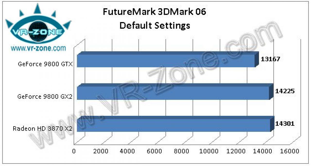 [29/02/2008] 3DMark06: laut VR-Zone ist hier die Radeon 3870 X2 minimal schneller als die Geforce 9800 GX2 (Bild: VR-Zone)