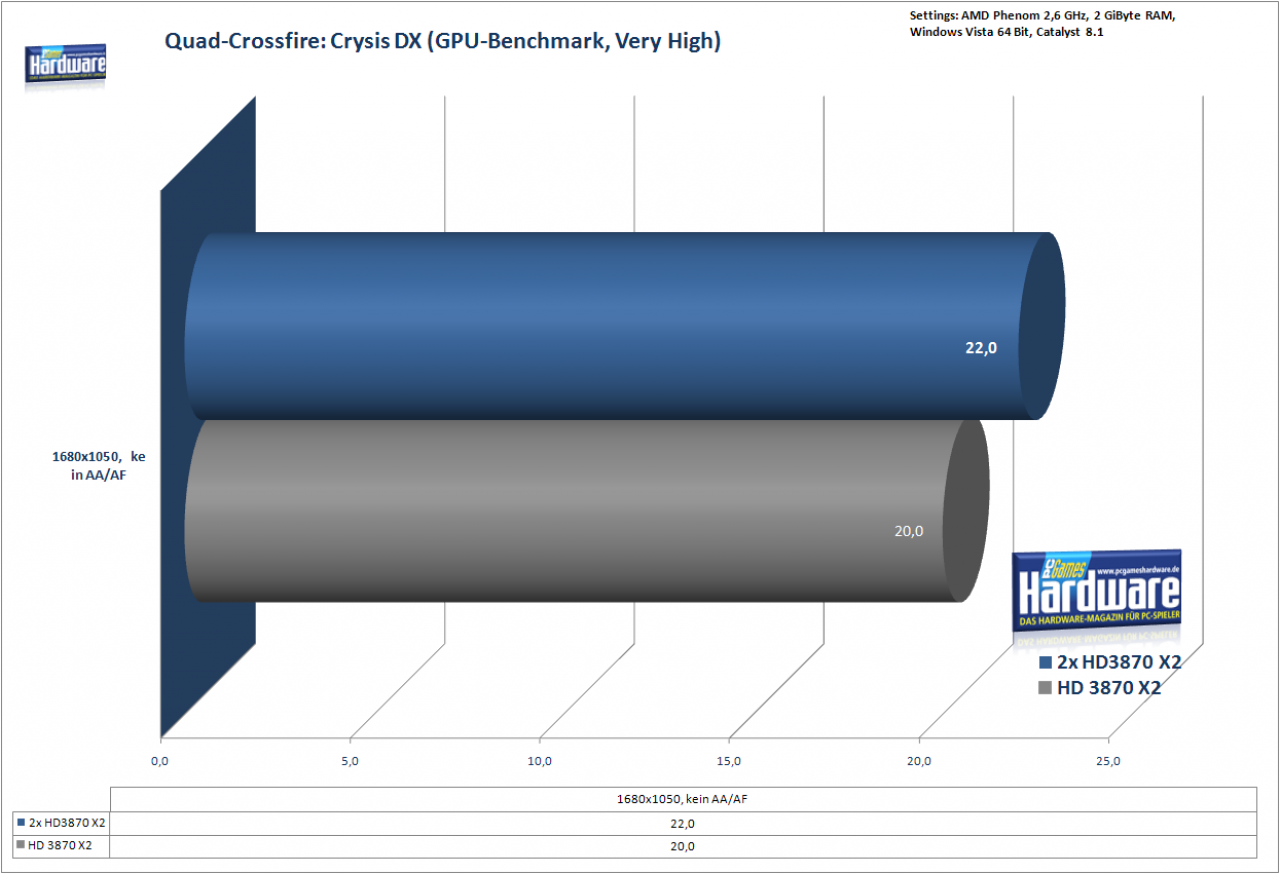 [20/02/2008] AMD Quad-Crossfire: Crysis DX10 (GPU-Bench) (Bild: PCGH)