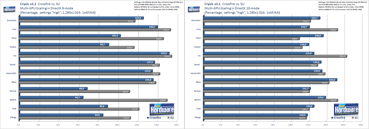 [09/02/2008] Crysis mit Patch 1.1: Multi-GPU-Skalierung im Direktvergleich. Links DirectX 9, rechts unter DirectX 10 (Bild: PCGH)