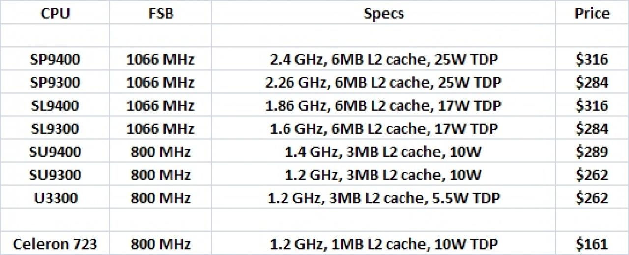 [25/02/2008] Intel Montevina: geplante Einführungspreise (Bild: tcmagazine.com)