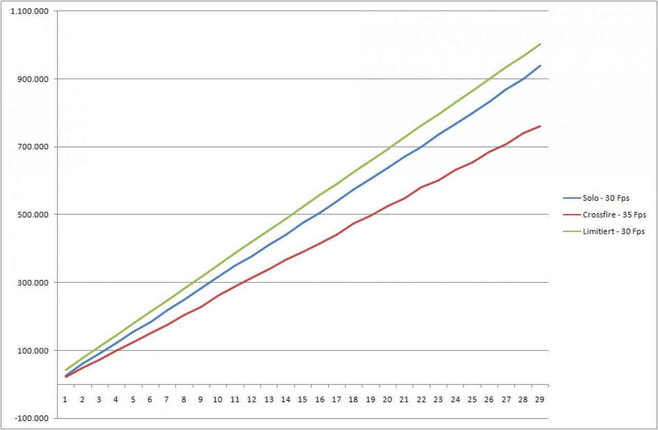 [19/02/2008] 3D Mark 06 with and without Framelimiter: Even in the solo test, the framerate is not smooth.