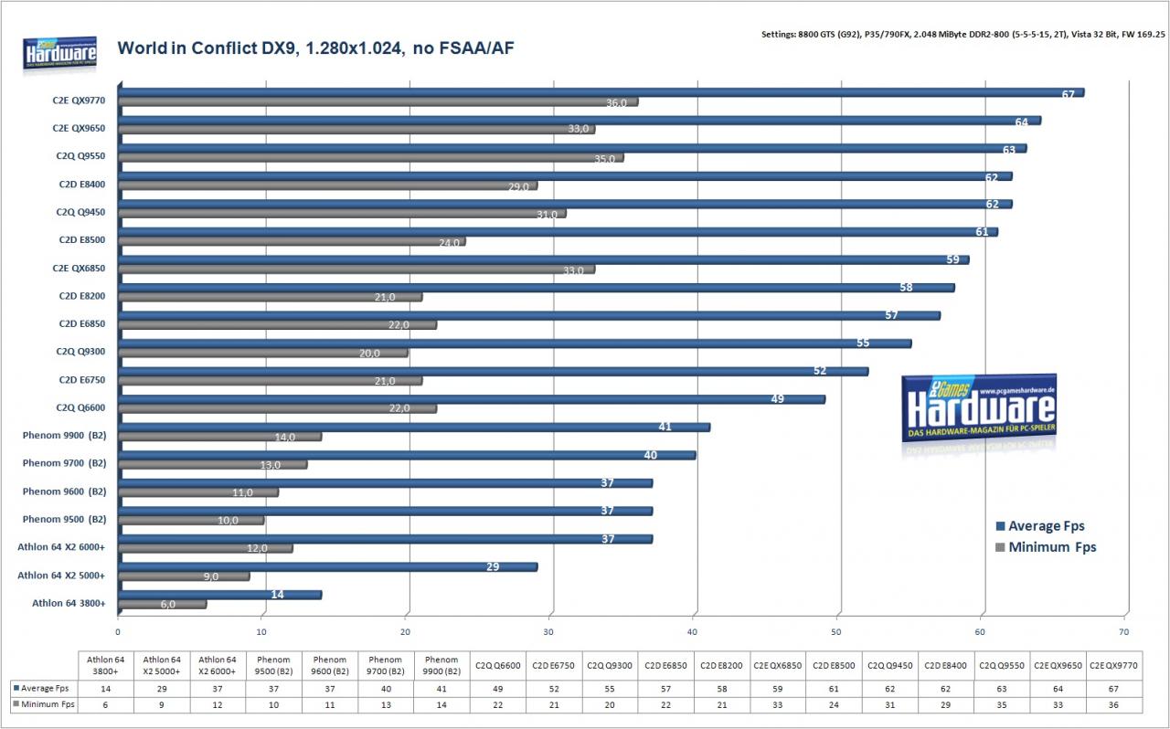 [26/02/2008] World in Conflict: Der Taktiktitel profitiert von vier CPU-Kernen, daher liegt der E8400 knapp hinter dem Q9550 mit 2,83 GHz. (Bild: PCGH)