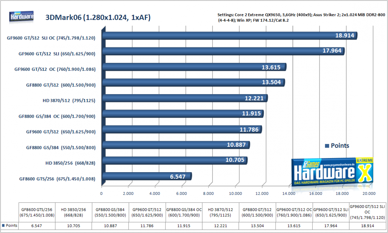 [21/02/2008] Geforce 9600 GT Review SLI & OC: 3DMark06, Standardeinstellungen (Bild: PCGH)