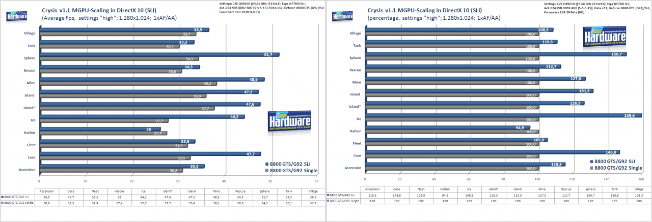 [17/02/2008] Crysis-Benchmark mit Patch 1.1: SLI-Skalierung mit Geforce 8800GTS (G92) Single vs. SLI in DirectX 10. Rechts prozentual, links in absoluten Fps (Bild: PCGH)