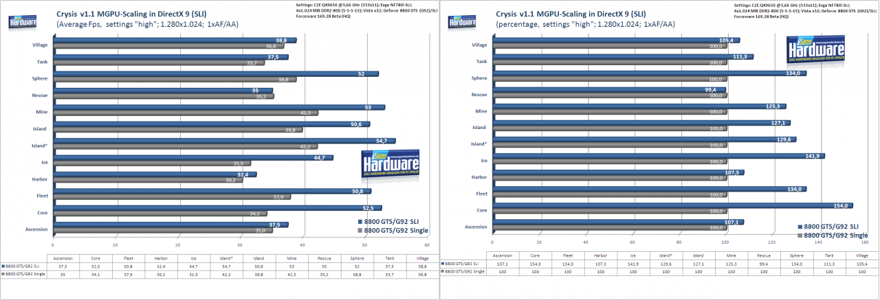 [17/02/2008] Crysis-Benchmark mit Patch 1.1: SLI-Skalierung mit Geforce 8800GTS (G92) Single vs. SLI in DirectX 9. Rechts prozentual, links in absoluten Fps (Bild: PCGH)