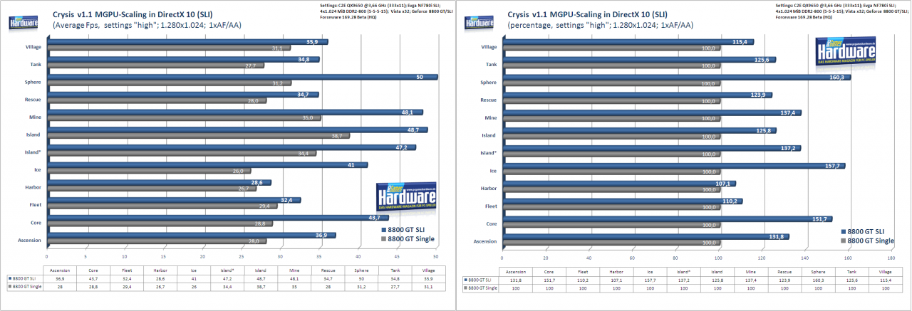 [17/02/2008] Crysis-Benchmark mit Patch 1.1: SLI-Skalierung mit Geforce 8800GT Single vs. SLI in DirectX 10. Rechts prozentual, links in absoluten Fps (Bild: PCGH)