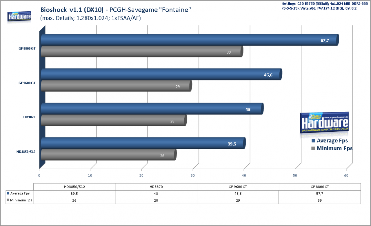 [21/02/2008] Geforce 9600 GT Review: Bioshock Benchmark DX9, 1.680x1.050, 1xAA/AF (Bild: PCGH)