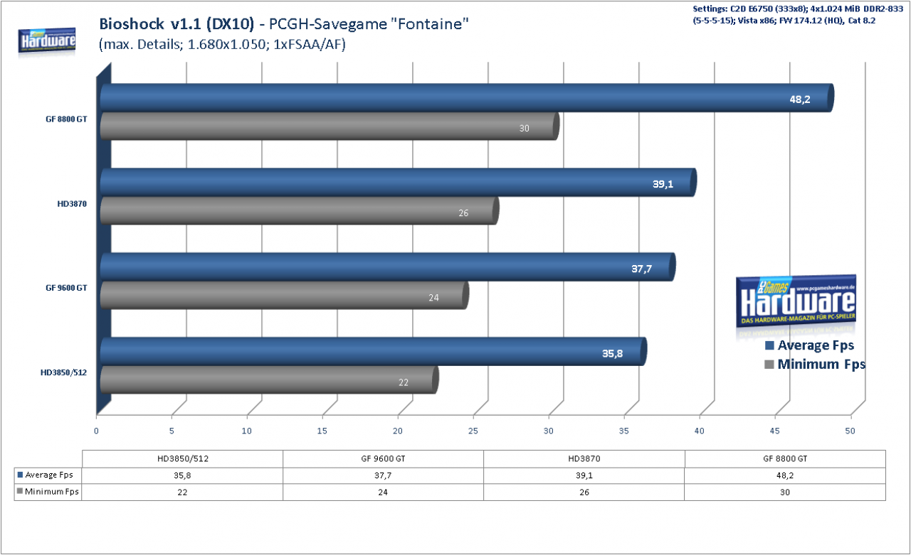 [21/02/2008] Geforce 9600 GT Review: Bioshock Benchmark DX10, 1.024x768, 1xAA/AF (Bild: PCGH)