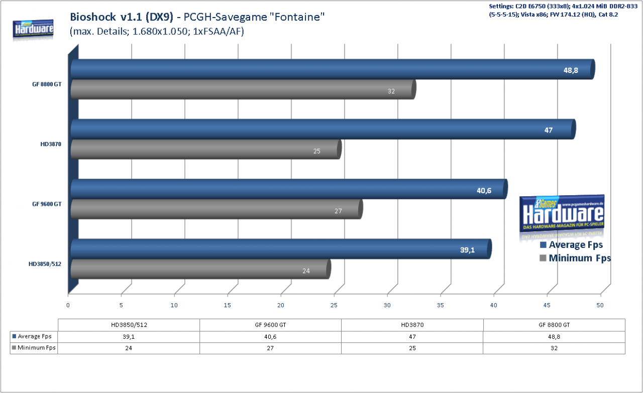 [21/02/2008] Geforce 9600 GT Review: Bioshock Benchmark DX9, 1.024x768, 1xAA/AF (Bild: PCGH)