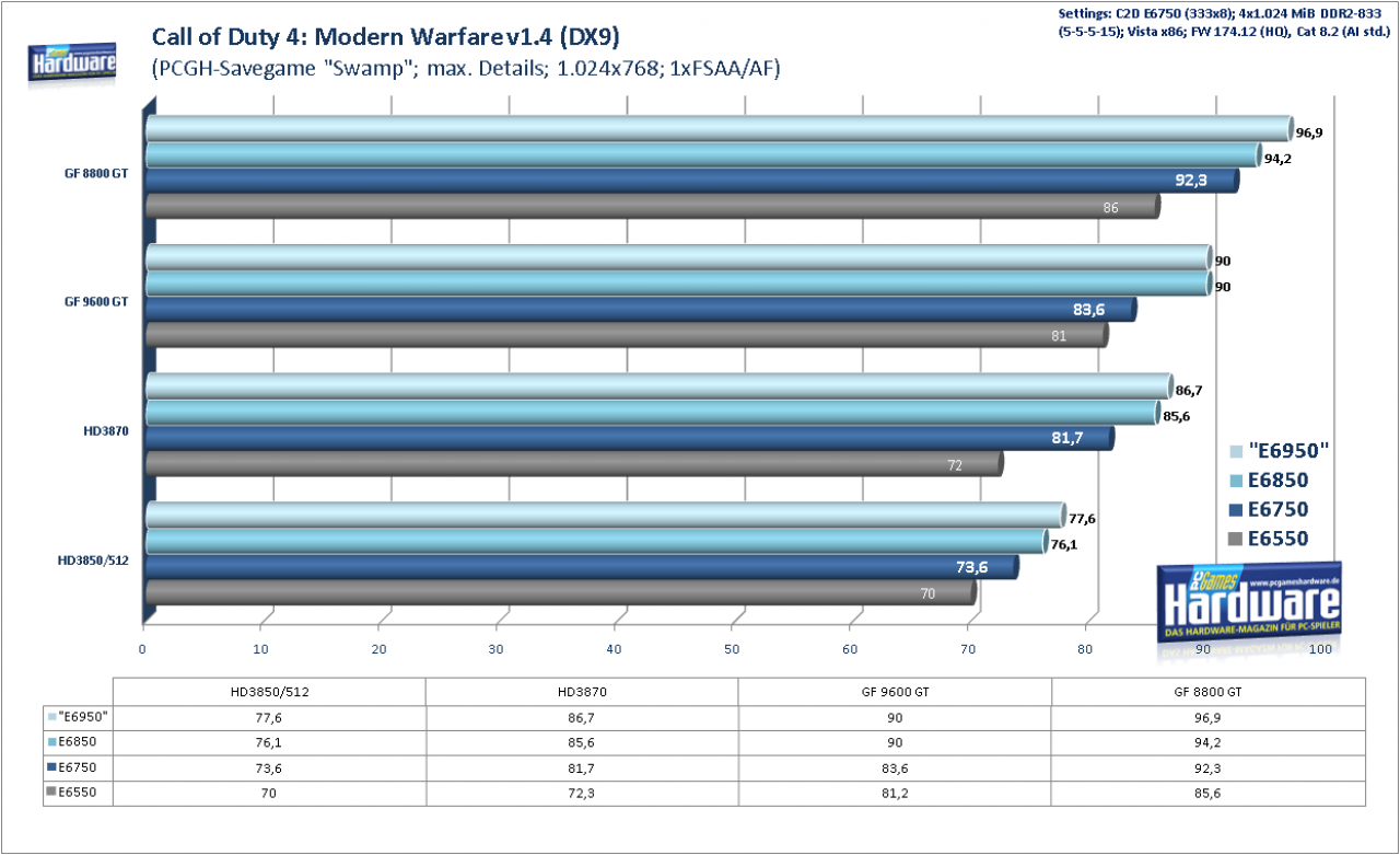 [21/02/2008] Geforce 9600 GT Review: CPU-Skalierung Call of Duty 4 Modern Warfare, 1.024x768, kein AA/AF (Bild: PCGH)