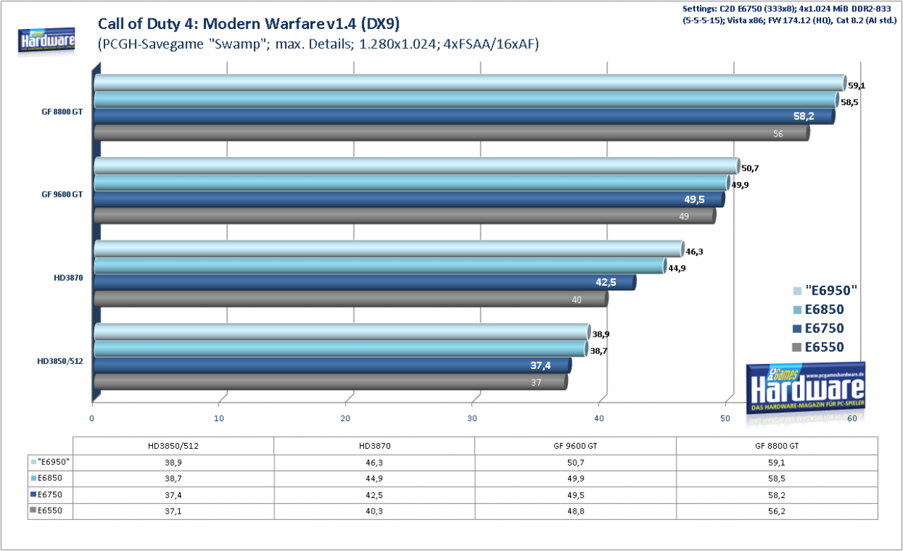 [21/02/2008] Geforce 9600 GT Review: CPU-Skalierung Call of Duty 4 Modern Warfare, 1.280x1.024, 4xFSAA/16xAF (Bild: PCGH)
