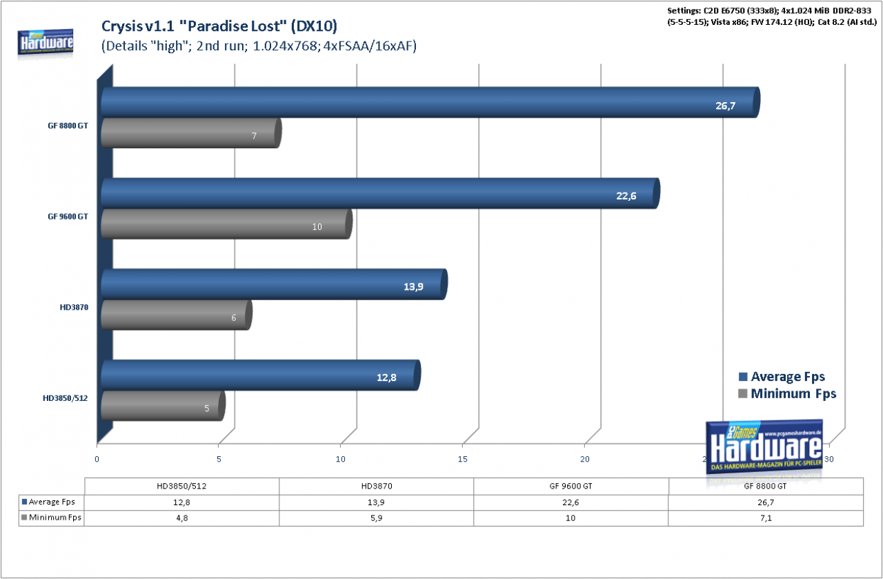 [21/02/2008] Geforce 9600 GT Review: Crysis Patch 1.1 Benchmark, DX 10, 1.024x768, 4xAA/16xAF (Bild: PCGH)