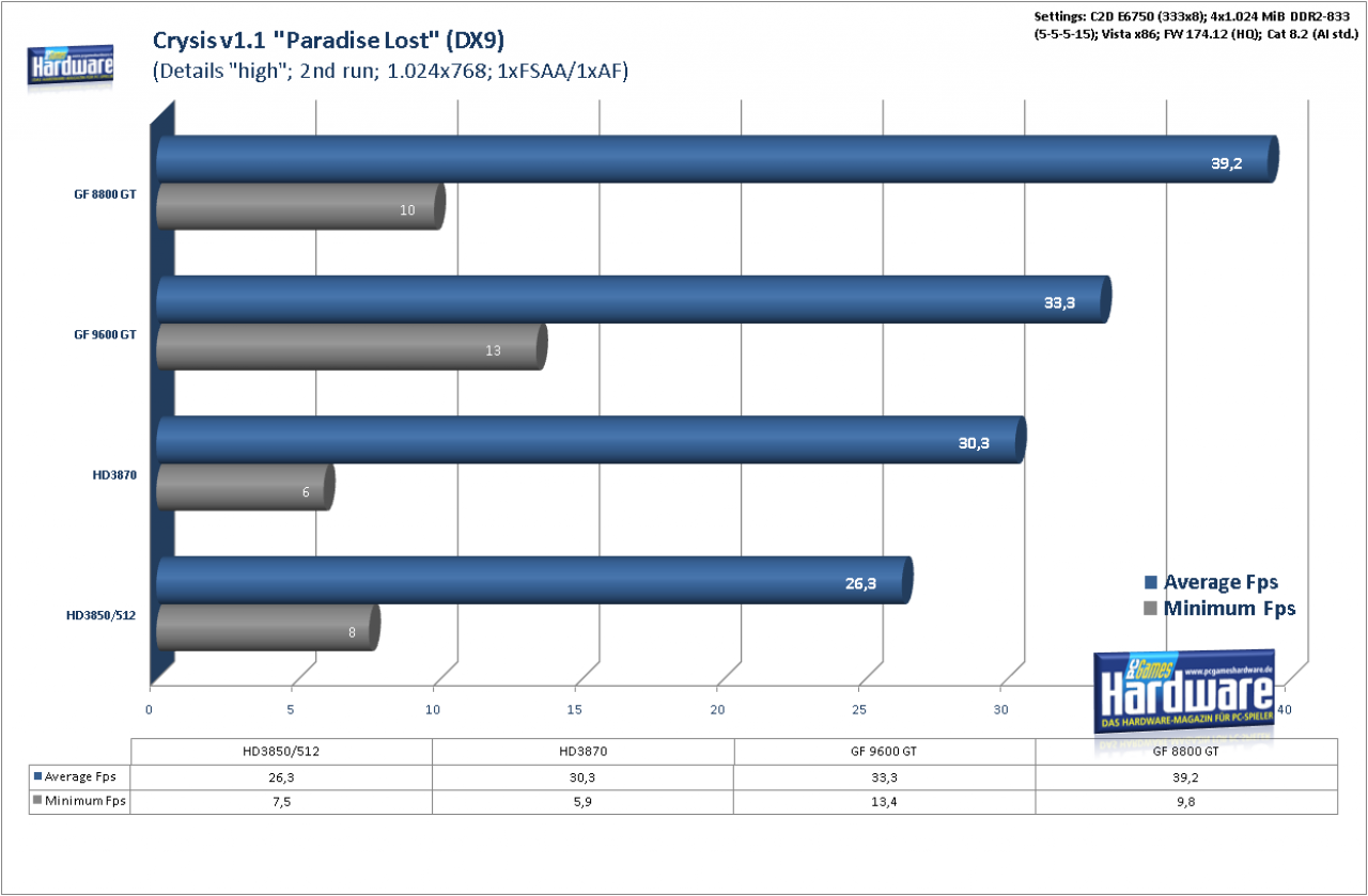 [21/02/2008] Geforce 9600 GT Review: Crysis Patch 1.1 Benchmark, DX 9, 1.024x768, kein AA/AF (Bild: PCGH)