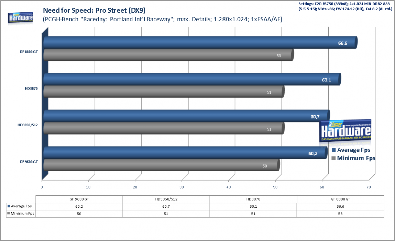 [21/02/2008] Geforce 9600 GT Review: Need for Speed Pro Street Benchmark, 1.280x1.024, 1xFSAA/AF (Bild: PCGH)