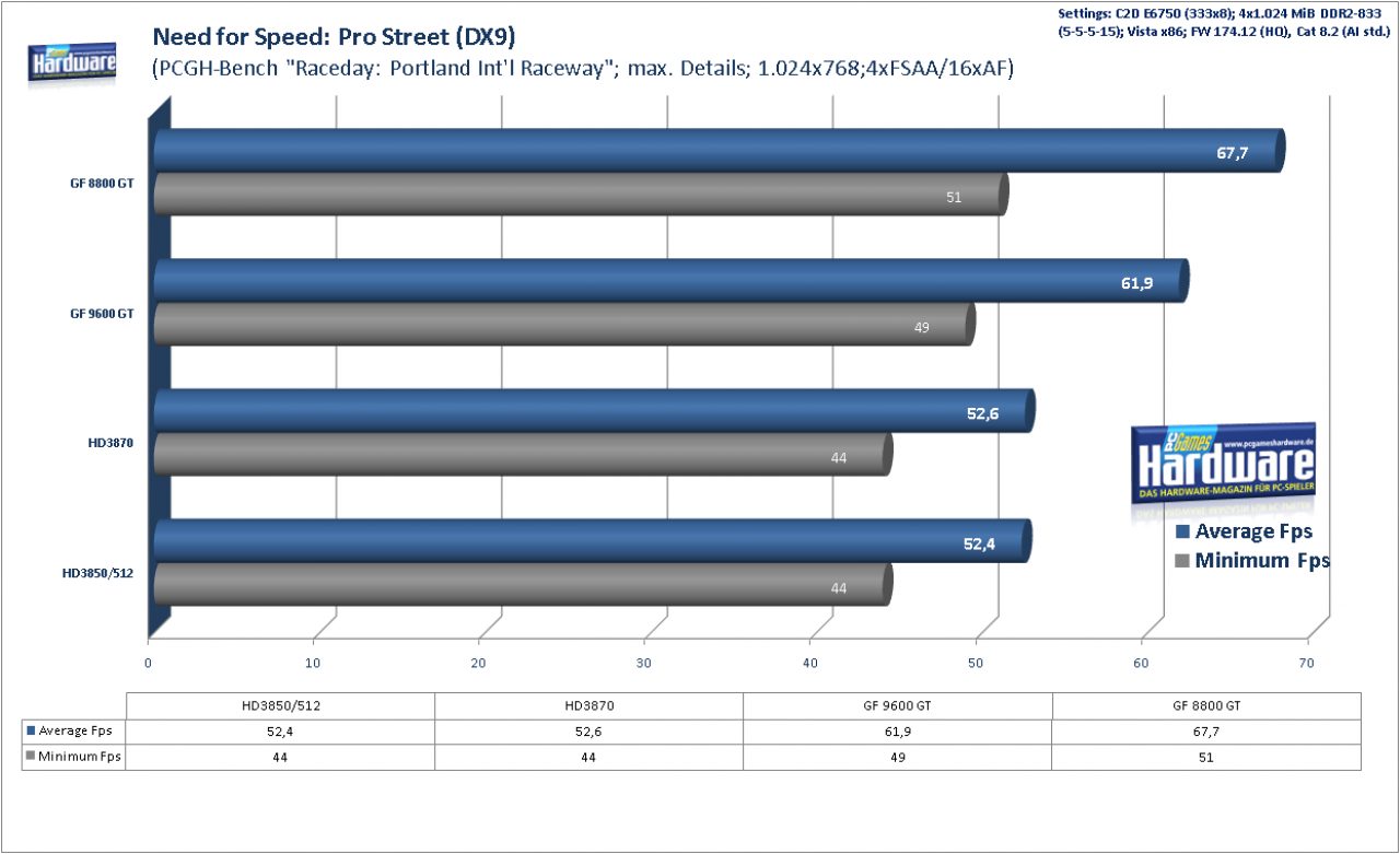 [21/02/2008] Geforce 9600 GT Review: Need for Speed Pro Street Benchmark, 1.024x768, 4xFSAA/16xAF (Bild: PCGH)